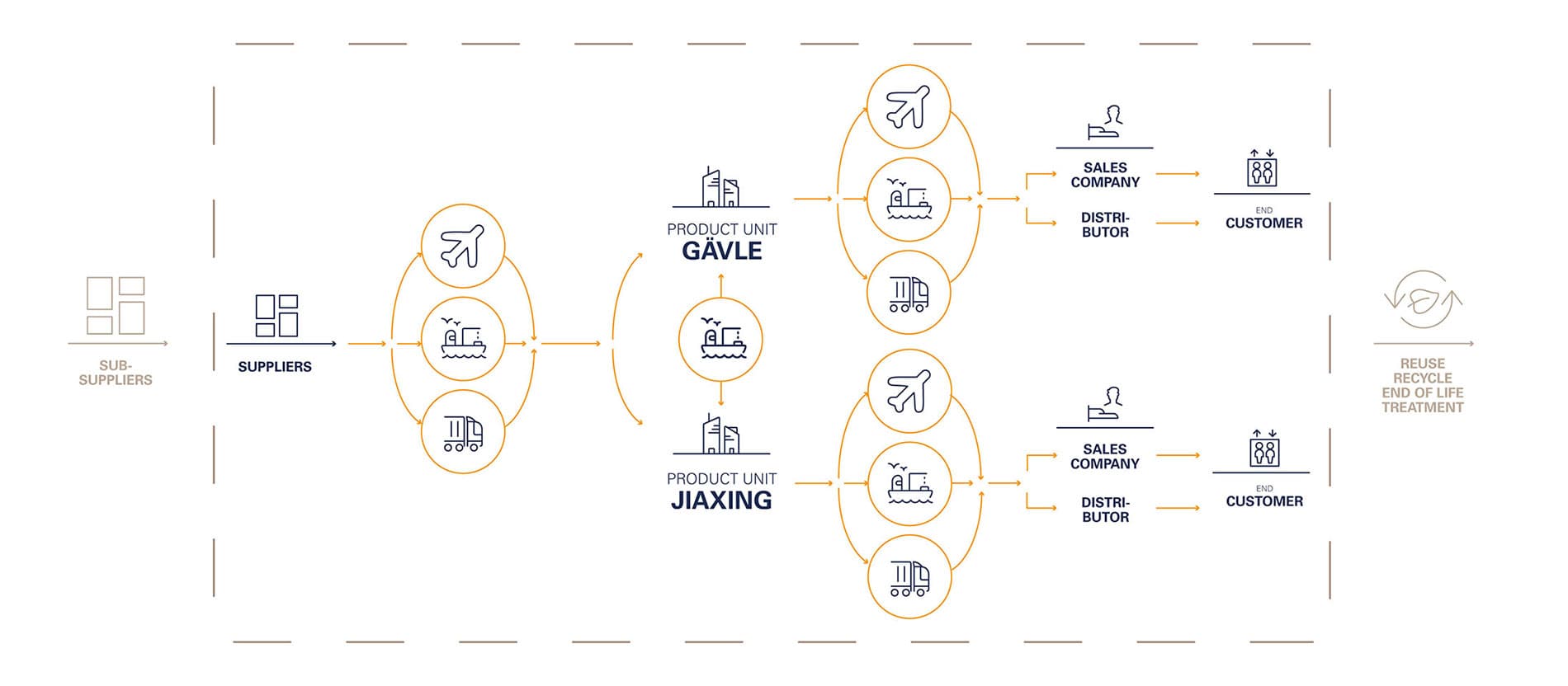 Sustainable value chain